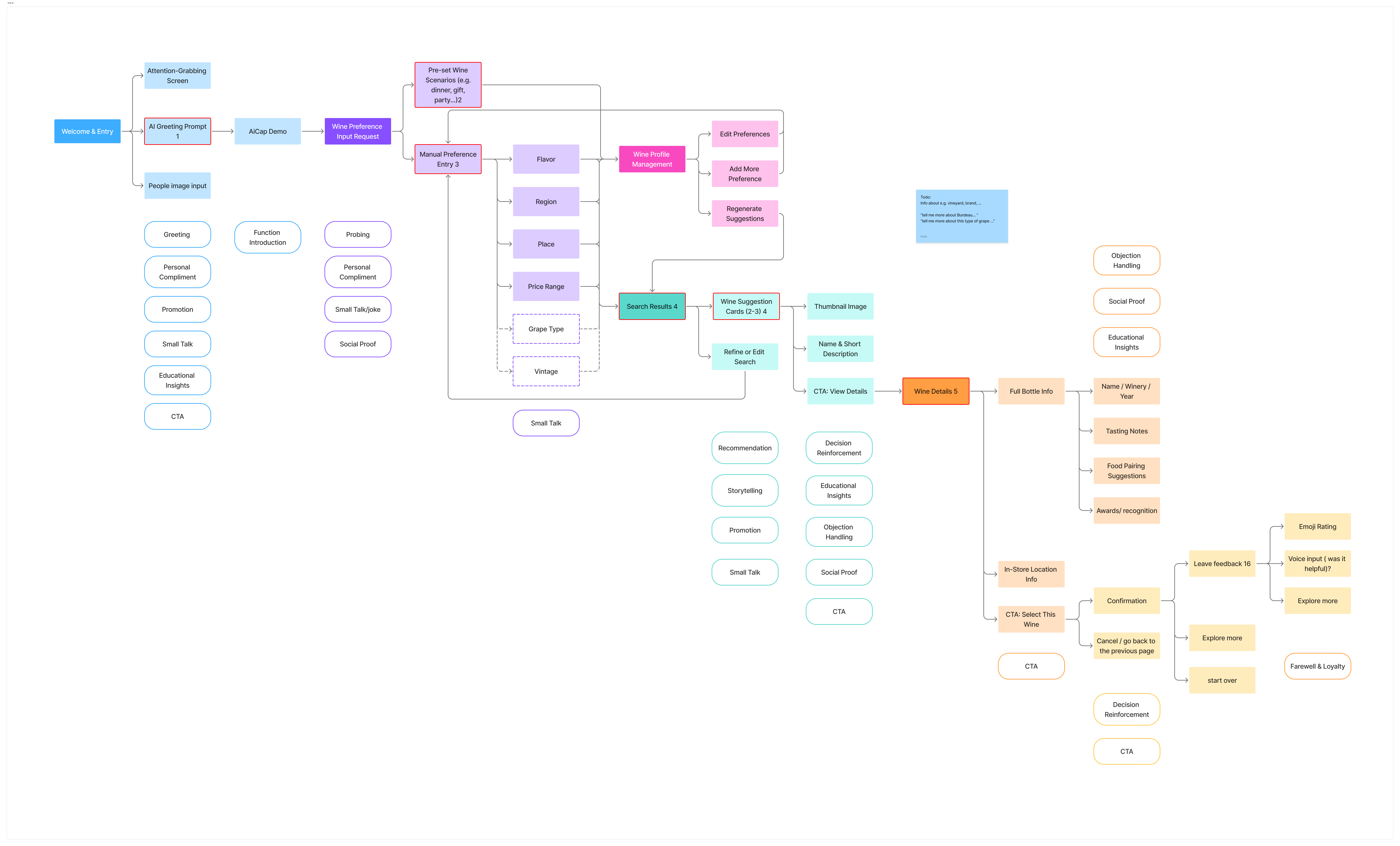 Information architecture: the full conversation flow